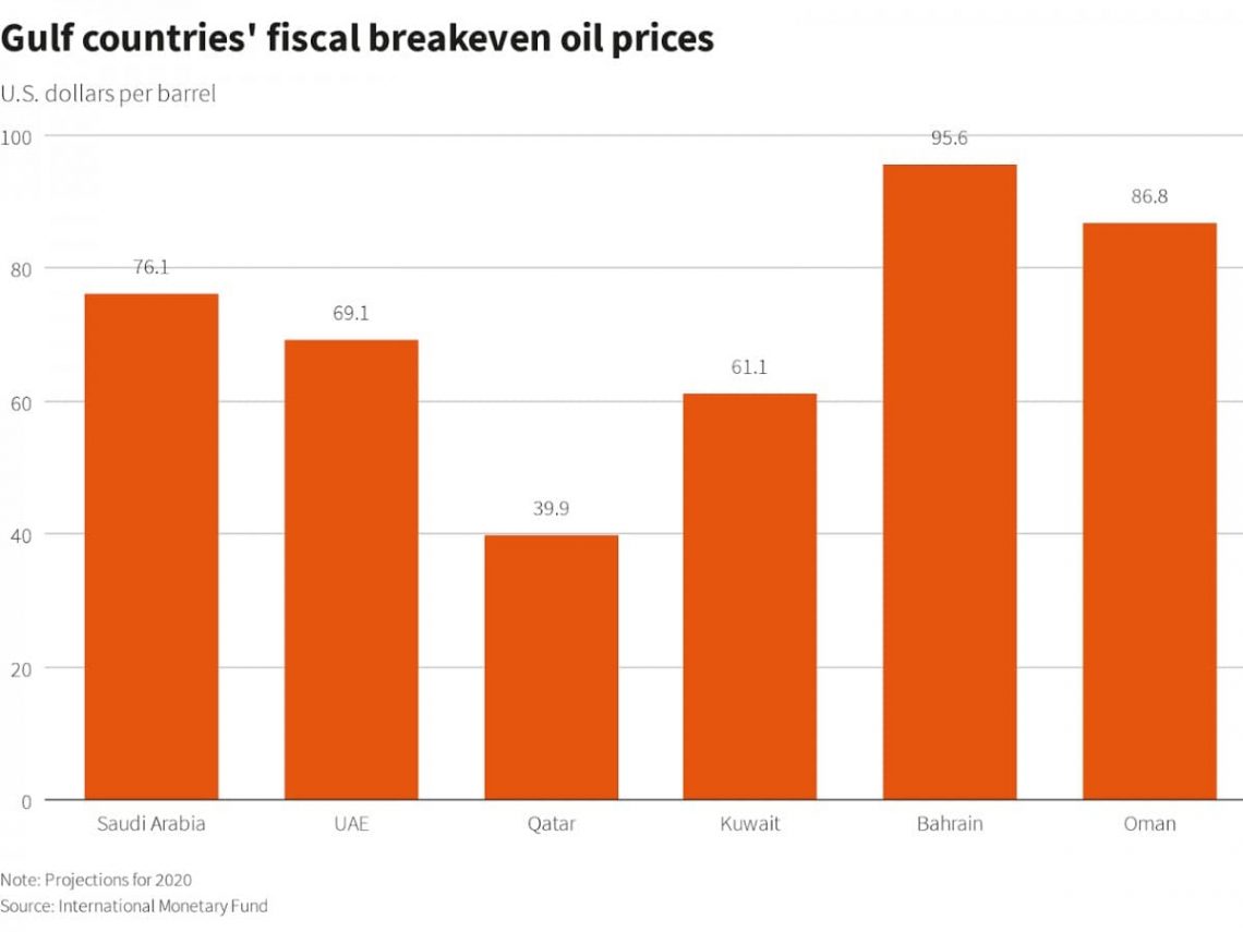 The $7 Trillion Reason Saudi Arabia Is Cutting Oil Production | Energy Asia